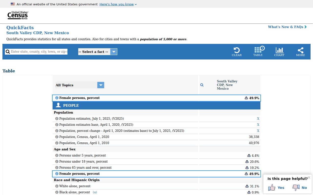 South Valley ZIP directory Census geography context screen